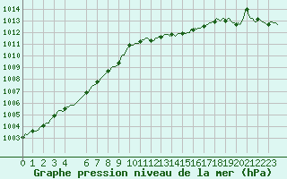 Courbe de la pression atmosphrique pour La Chapelle-Aubareil (24)