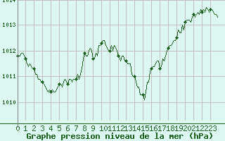 Courbe de la pression atmosphrique pour Saverdun (09)