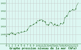 Courbe de la pression atmosphrique pour Potte (80)