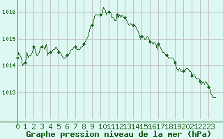 Courbe de la pression atmosphrique pour Auffargis (78)