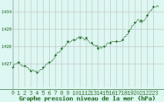 Courbe de la pression atmosphrique pour Saint-Julien-en-Quint (26)