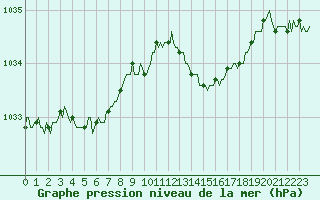 Courbe de la pression atmosphrique pour Blois-l