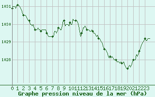 Courbe de la pression atmosphrique pour Lasne (Be)