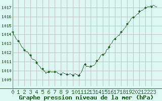 Courbe de la pression atmosphrique pour La Chapelle-Montreuil (86)