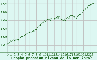 Courbe de la pression atmosphrique pour Voinmont (54)