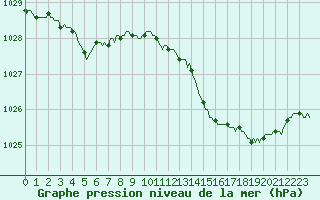Courbe de la pression atmosphrique pour Orlu - Les Ioules (09)