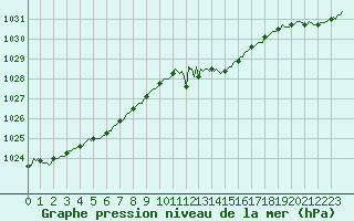 Courbe de la pression atmosphrique pour Pouzauges (85)