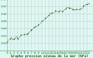 Courbe de la pression atmosphrique pour Brion (38)