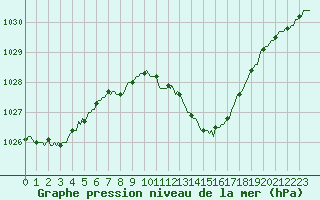 Courbe de la pression atmosphrique pour Die (26)