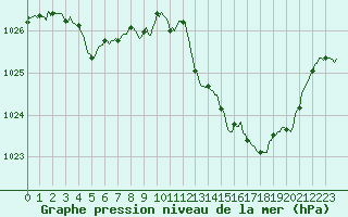 Courbe de la pression atmosphrique pour Millau (12)