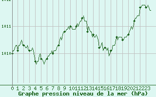 Courbe de la pression atmosphrique pour Chatelus-Malvaleix (23)