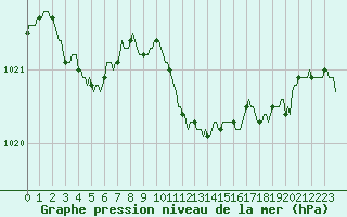 Courbe de la pression atmosphrique pour Lans-en-Vercors (38)