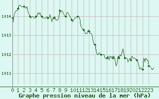 Courbe de la pression atmosphrique pour Avril (54)