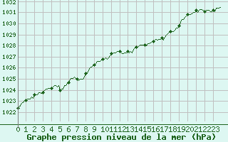 Courbe de la pression atmosphrique pour Noyarey (38)