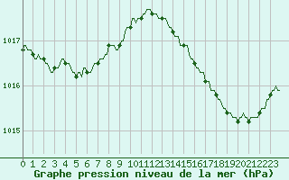 Courbe de la pression atmosphrique pour Plussin (42)