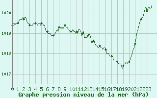Courbe de la pression atmosphrique pour Verneuil (78)