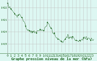 Courbe de la pression atmosphrique pour Lasfaillades (81)