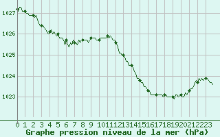 Courbe de la pression atmosphrique pour Estoher (66)