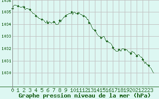 Courbe de la pression atmosphrique pour Verges (Esp)