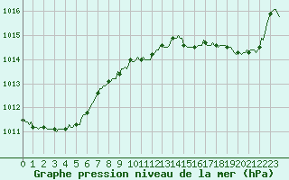 Courbe de la pression atmosphrique pour Saint-Nazaire-d