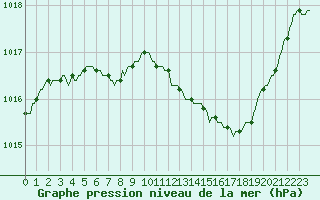 Courbe de la pression atmosphrique pour Preonzo (Sw)