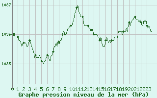 Courbe de la pression atmosphrique pour Bulson (08)