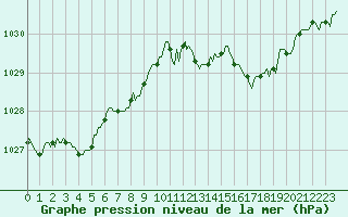 Courbe de la pression atmosphrique pour Saint-Amans (48)