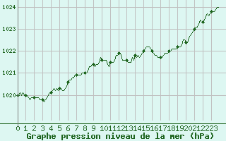 Courbe de la pression atmosphrique pour Croisette (62)