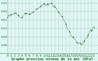 Courbe de la pression atmosphrique pour Ciudad Real (Esp)