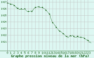 Courbe de la pression atmosphrique pour Breuillet (17)