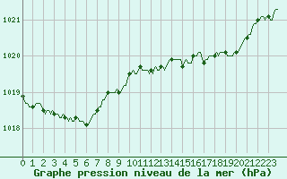 Courbe de la pression atmosphrique pour Herserange (54)