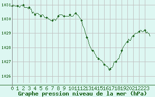 Courbe de la pression atmosphrique pour Aniane (34)