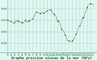 Courbe de la pression atmosphrique pour Saint-Antonin-du-Var (83)