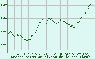 Courbe de la pression atmosphrique pour Tauxigny (37)