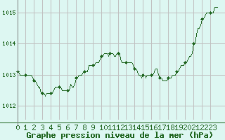 Courbe de la pression atmosphrique pour Plussin (42)