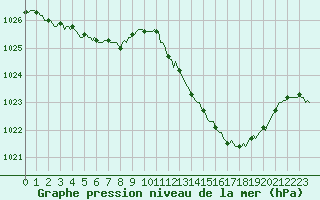 Courbe de la pression atmosphrique pour Puissalicon (34)