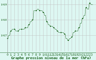 Courbe de la pression atmosphrique pour Le Vigan (30)