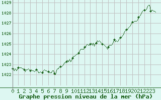 Courbe de la pression atmosphrique pour Asnelles (14)