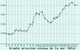Courbe de la pression atmosphrique pour Chatelaillon-Plage (17)