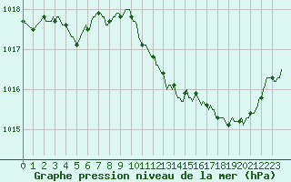 Courbe de la pression atmosphrique pour Puissalicon (34)