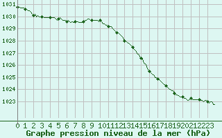 Courbe de la pression atmosphrique pour Haegen (67)