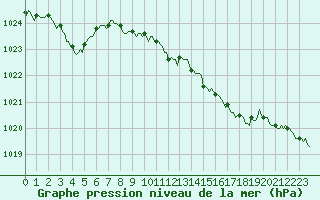 Courbe de la pression atmosphrique pour Voiron (38)