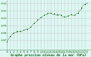 Courbe de la pression atmosphrique pour Saint-Brevin (44)