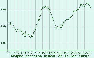 Courbe de la pression atmosphrique pour Besn (44)