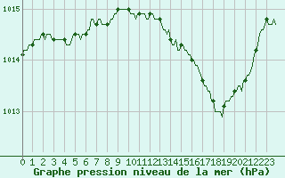 Courbe de la pression atmosphrique pour Xertigny-Moyenpal (88)