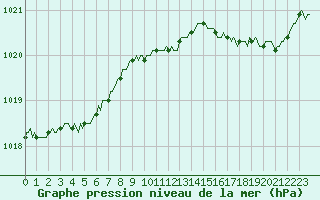Courbe de la pression atmosphrique pour Jussy (02)
