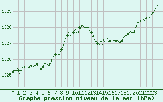 Courbe de la pression atmosphrique pour Mandailles-Saint-Julien (15)