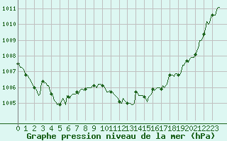 Courbe de la pression atmosphrique pour Saint-Philbert-sur-Risle (27)