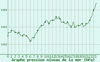 Courbe de la pression atmosphrique pour Aytr-Plage (17)