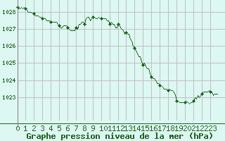 Courbe de la pression atmosphrique pour Verneuil (78)